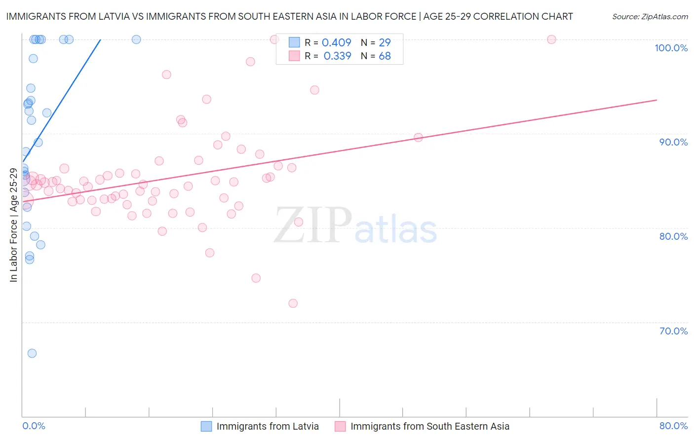 Immigrants from Latvia vs Immigrants from South Eastern Asia In Labor Force | Age 25-29