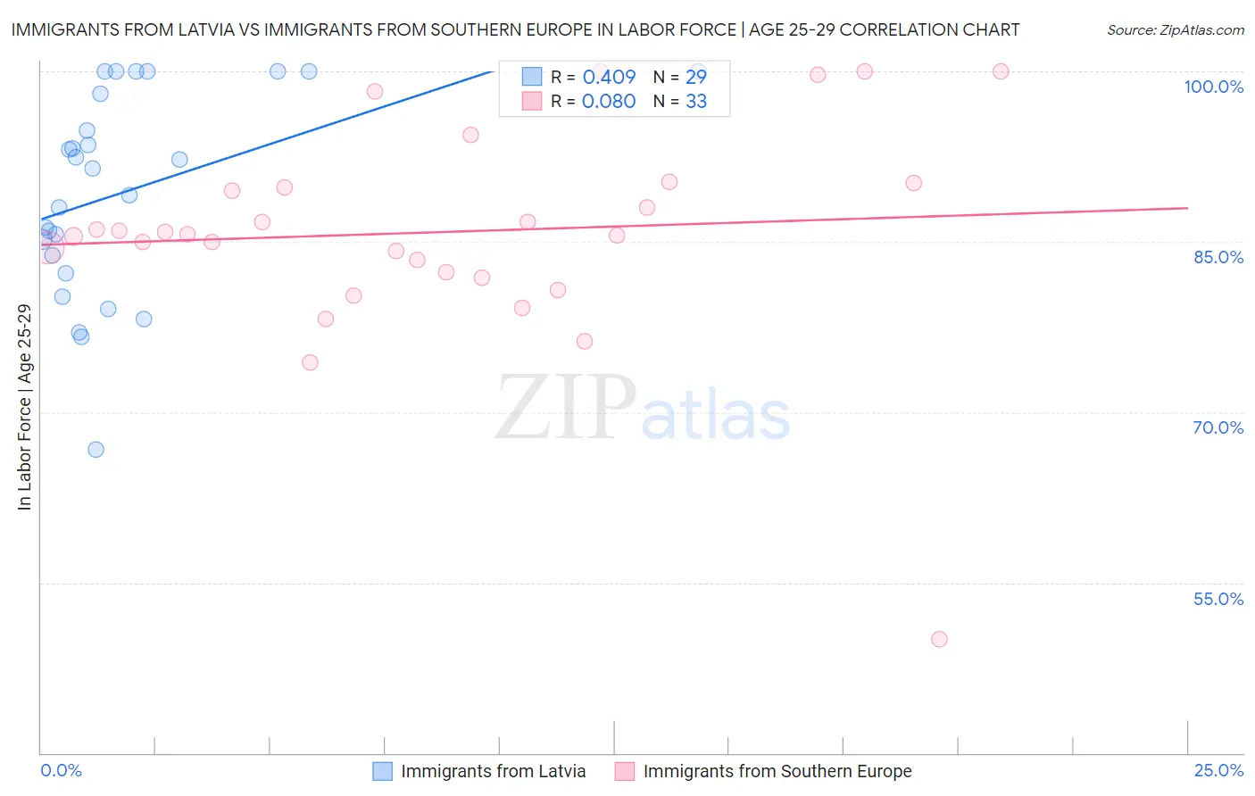 Immigrants from Latvia vs Immigrants from Southern Europe In Labor Force | Age 25-29