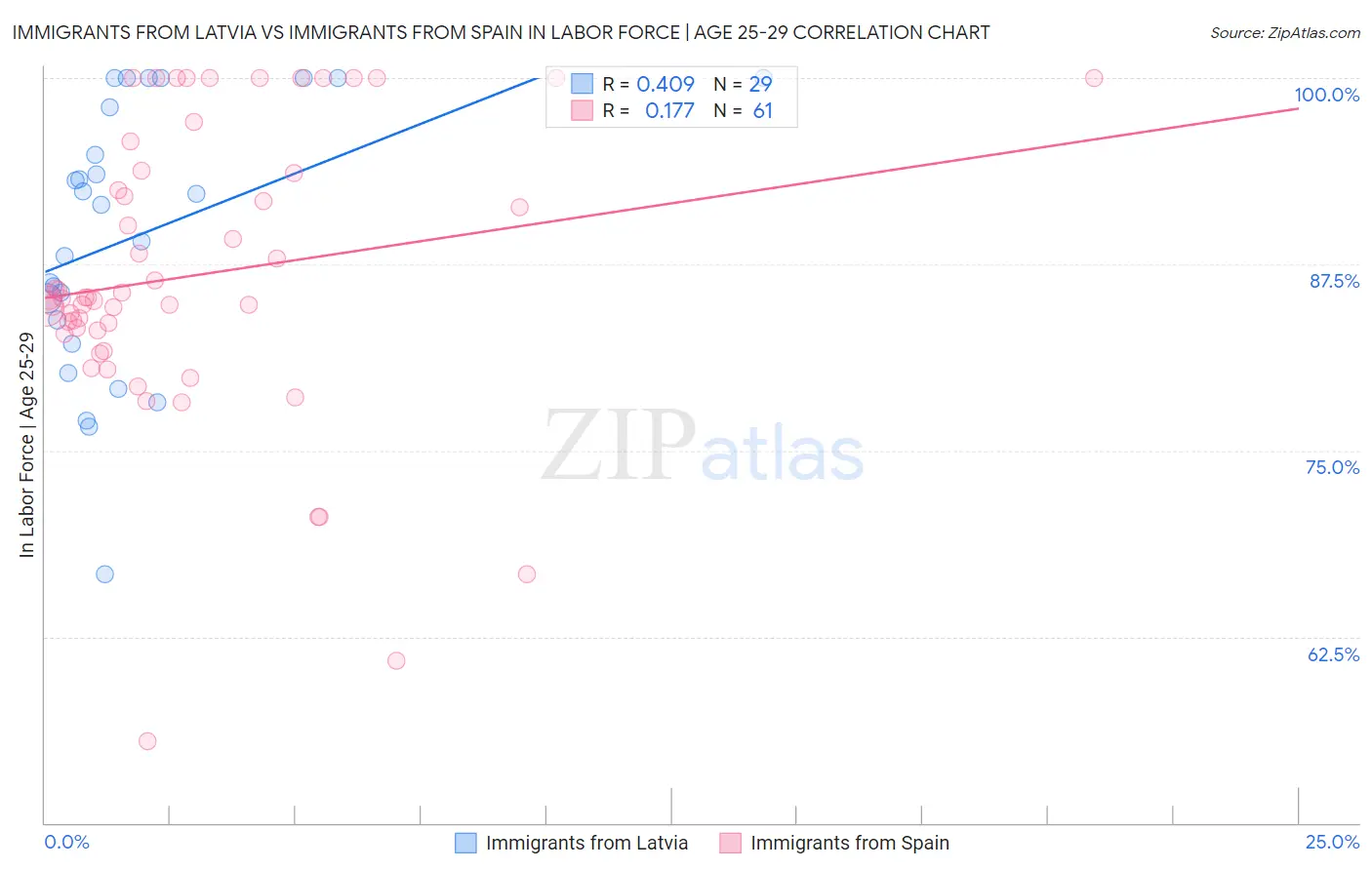 Immigrants from Latvia vs Immigrants from Spain In Labor Force | Age 25-29