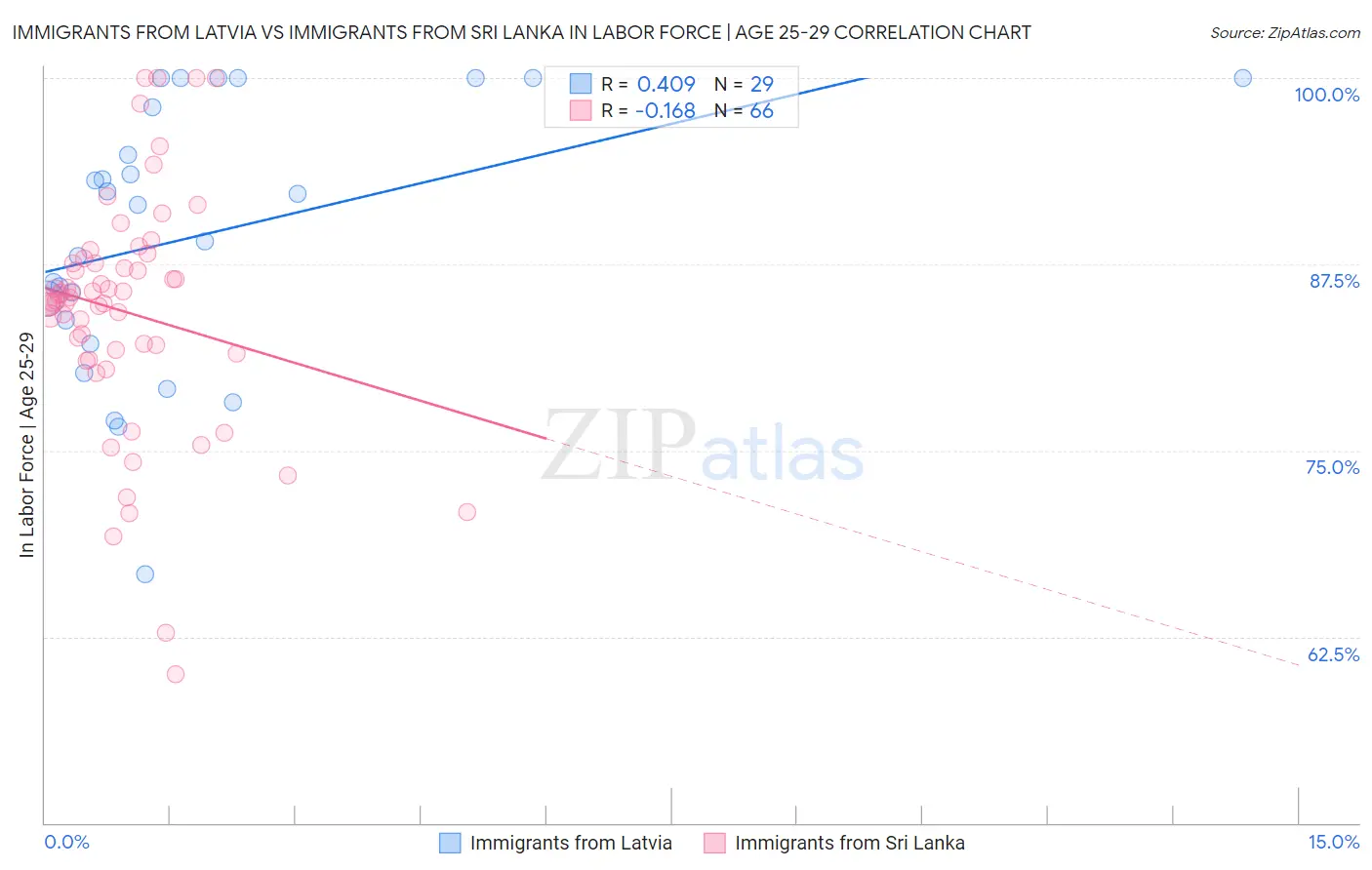 Immigrants from Latvia vs Immigrants from Sri Lanka In Labor Force | Age 25-29