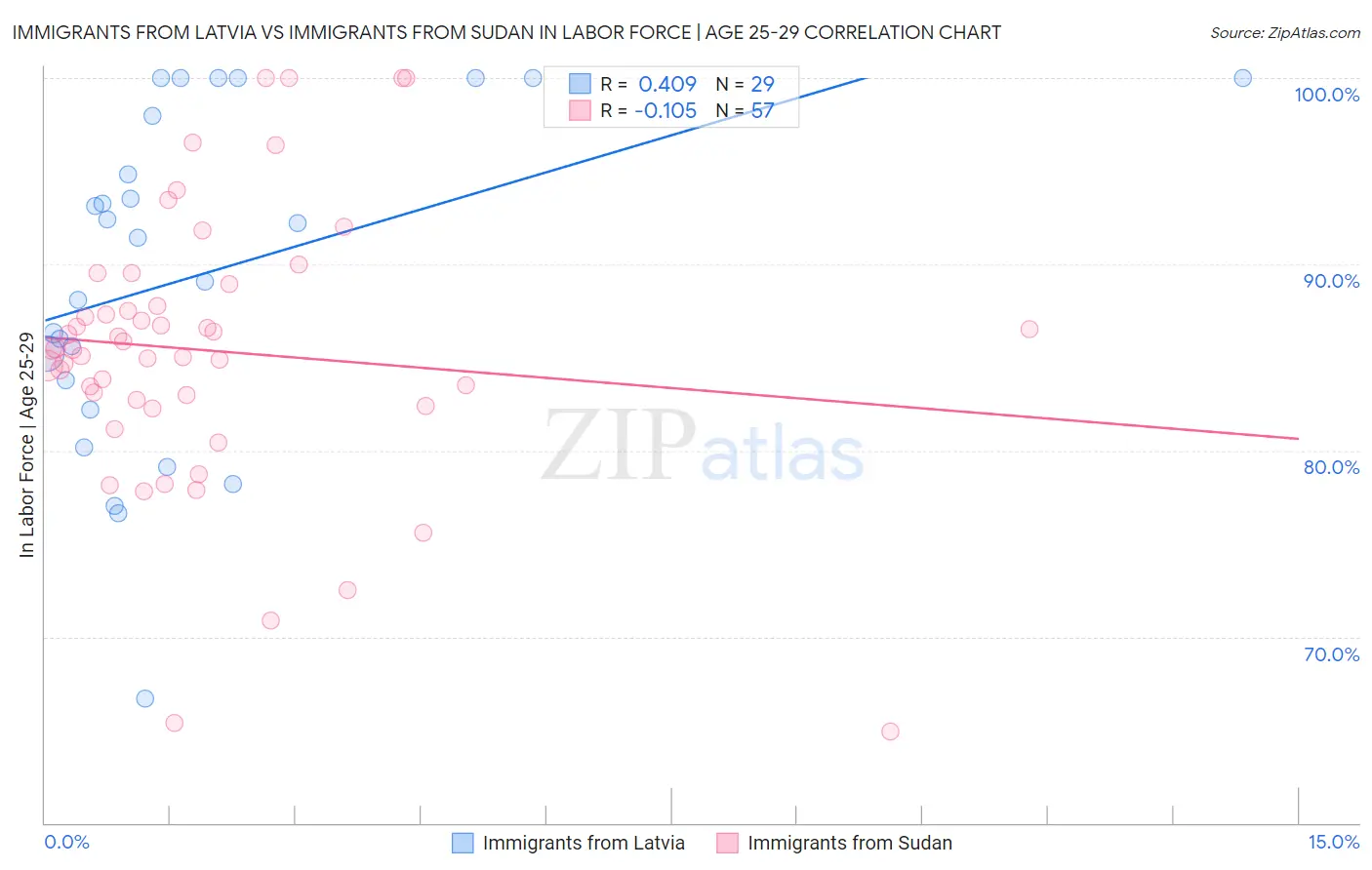 Immigrants from Latvia vs Immigrants from Sudan In Labor Force | Age 25-29