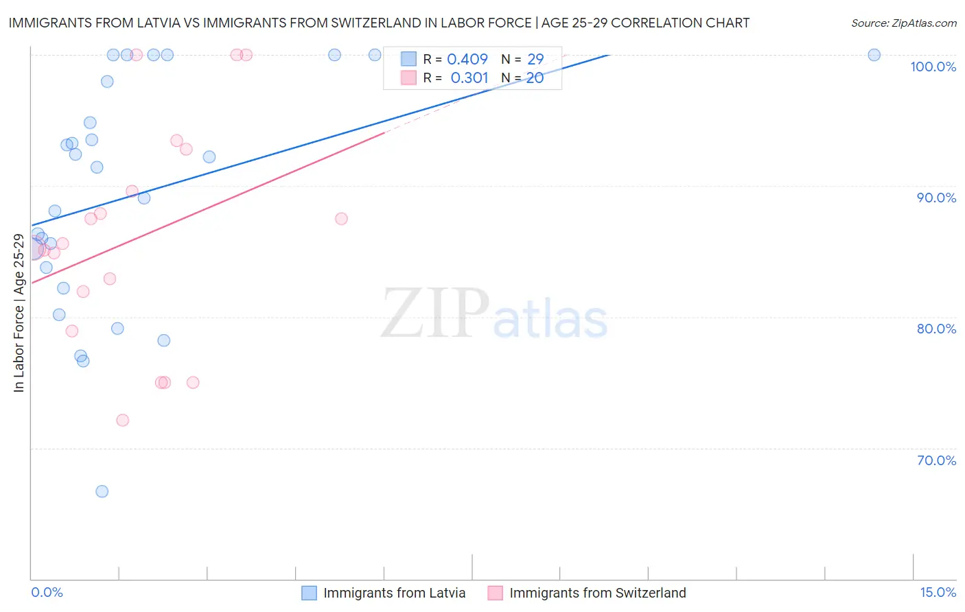 Immigrants from Latvia vs Immigrants from Switzerland In Labor Force | Age 25-29
