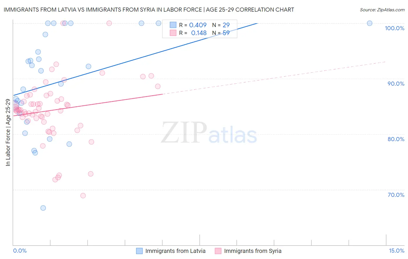 Immigrants from Latvia vs Immigrants from Syria In Labor Force | Age 25-29