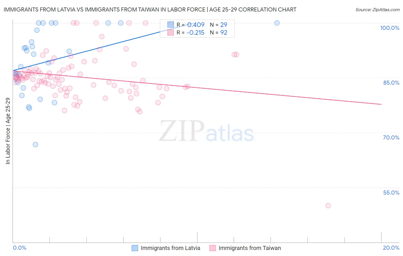 Immigrants from Latvia vs Immigrants from Taiwan In Labor Force | Age 25-29