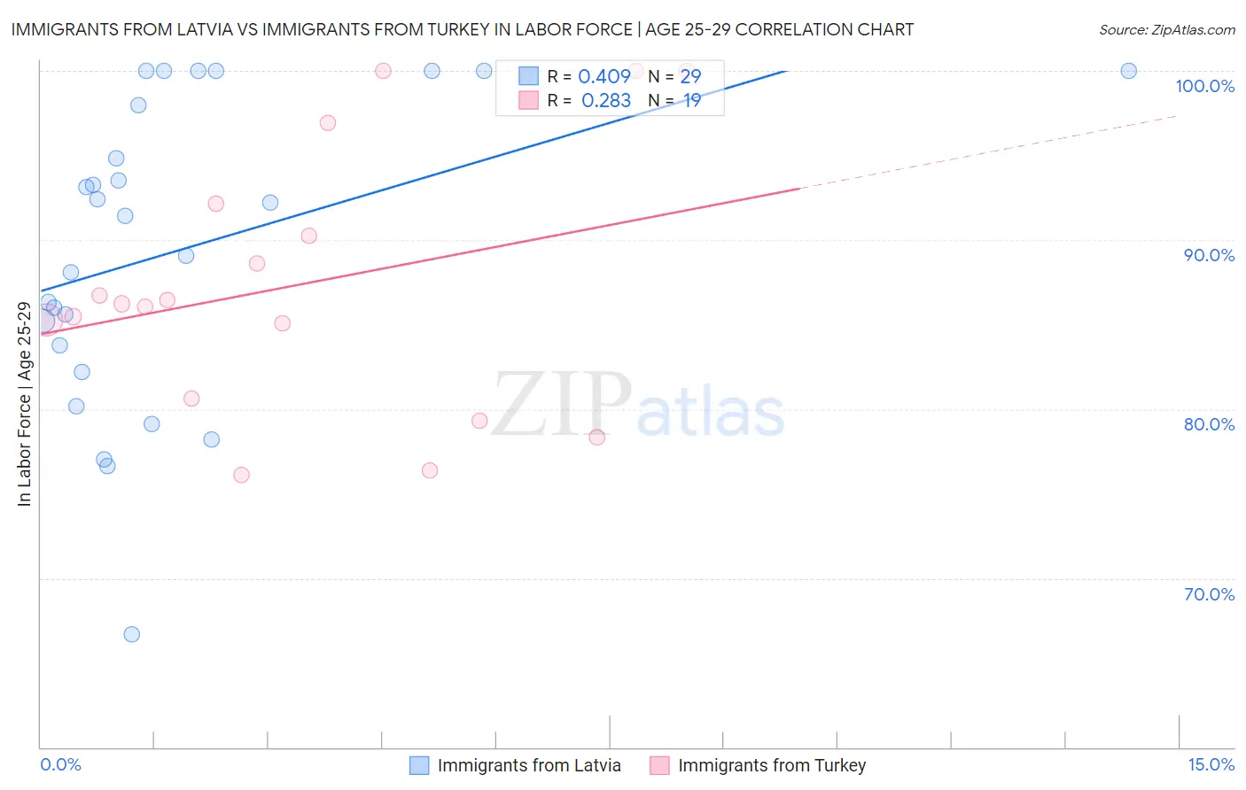 Immigrants from Latvia vs Immigrants from Turkey In Labor Force | Age 25-29