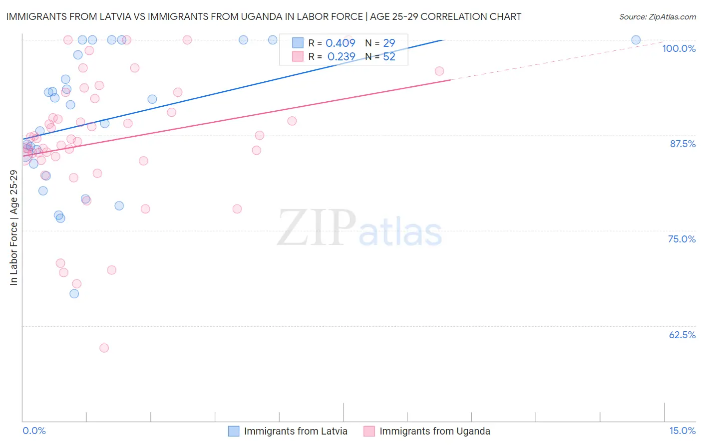 Immigrants from Latvia vs Immigrants from Uganda In Labor Force | Age 25-29