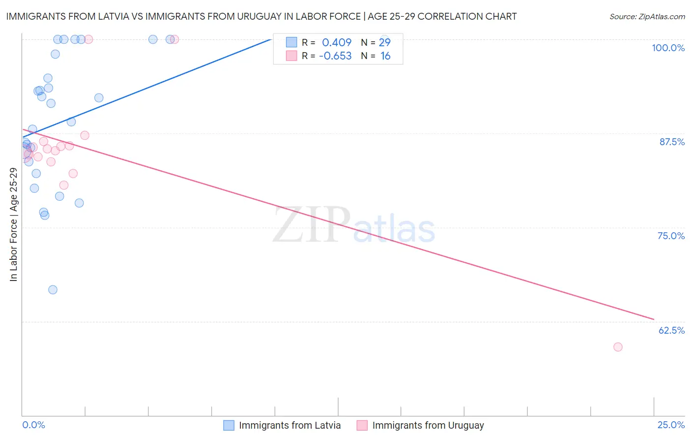 Immigrants from Latvia vs Immigrants from Uruguay In Labor Force | Age 25-29
