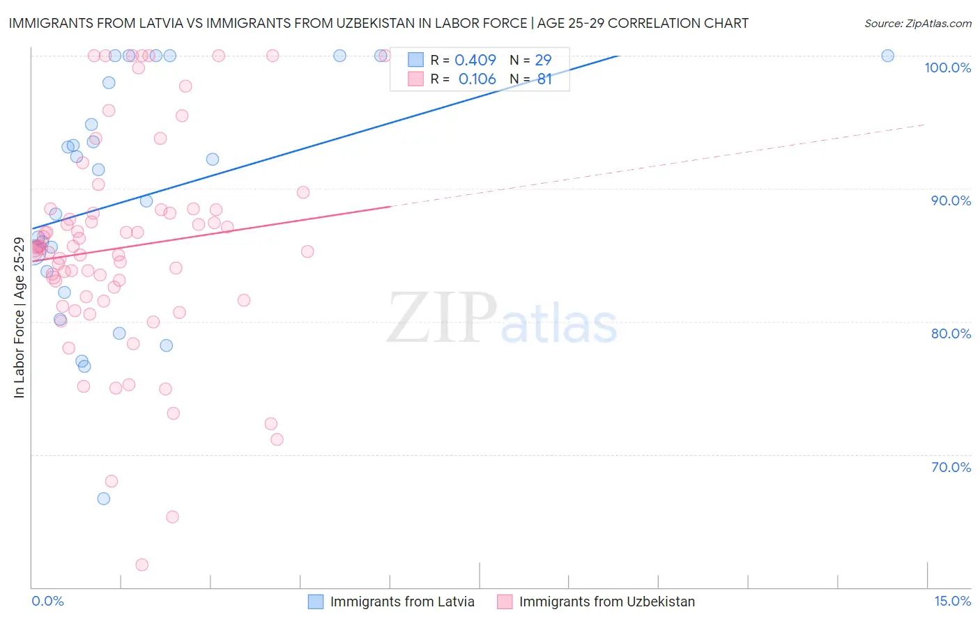 Immigrants from Latvia vs Immigrants from Uzbekistan In Labor Force | Age 25-29