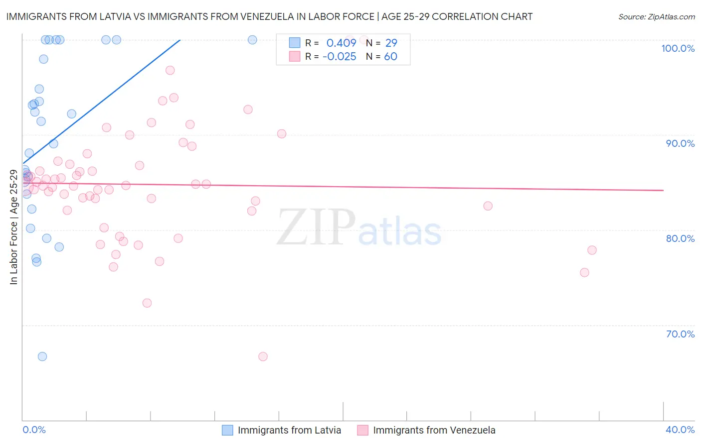 Immigrants from Latvia vs Immigrants from Venezuela In Labor Force | Age 25-29