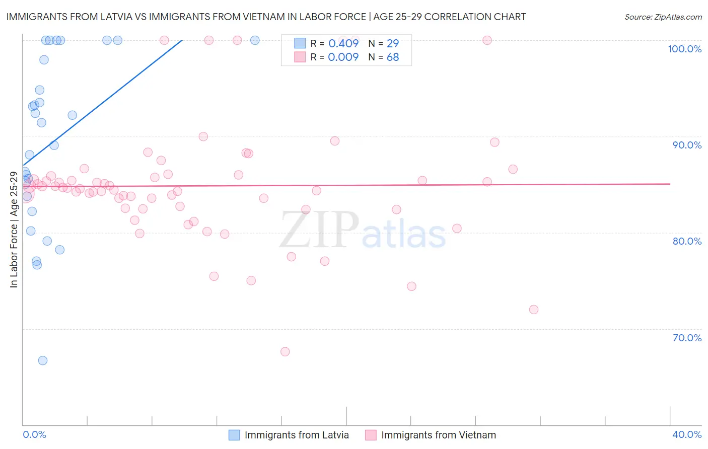 Immigrants from Latvia vs Immigrants from Vietnam In Labor Force | Age 25-29