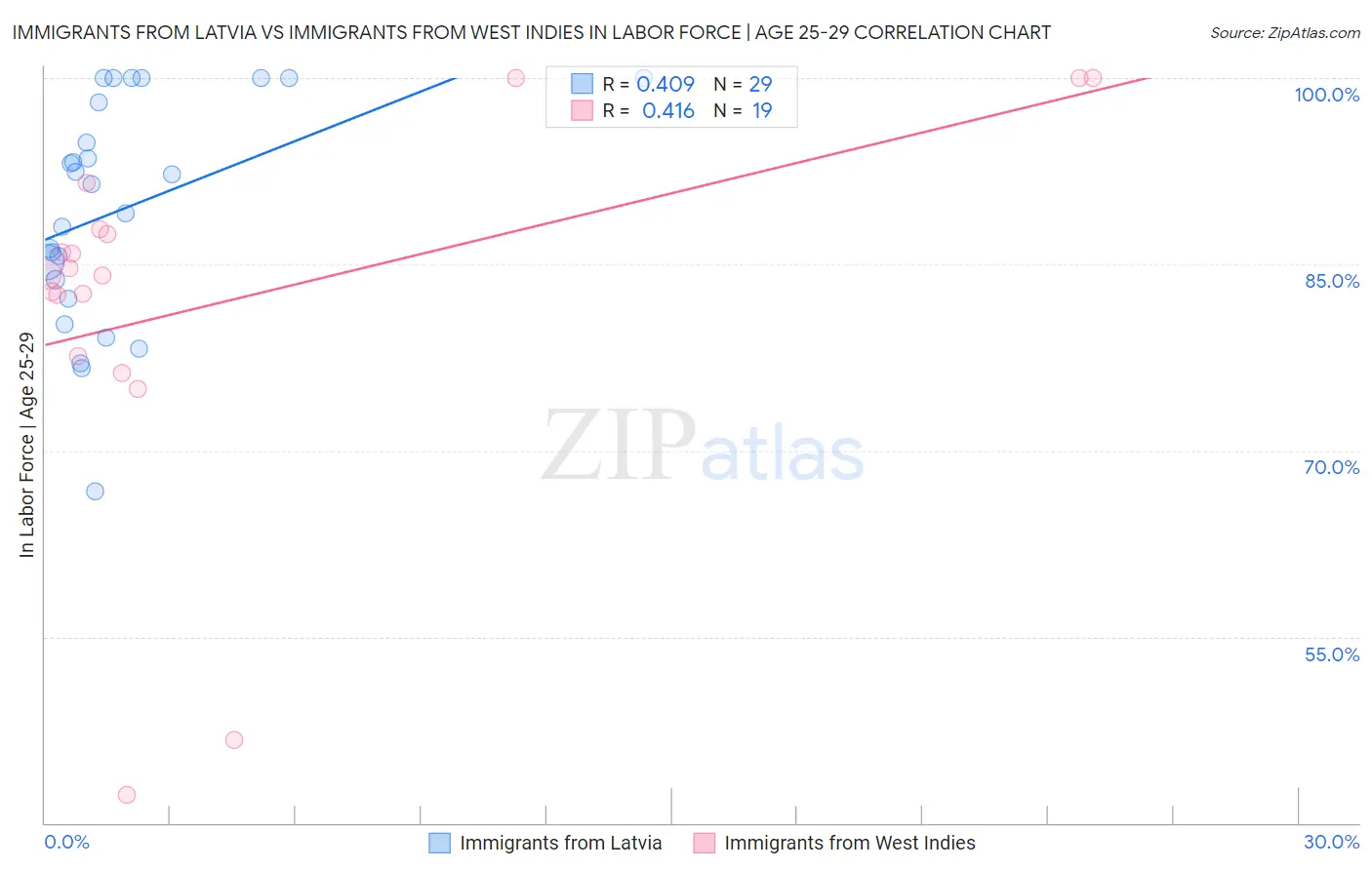 Immigrants from Latvia vs Immigrants from West Indies In Labor Force | Age 25-29