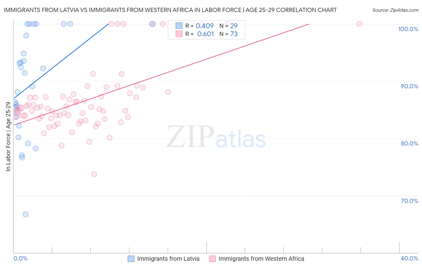 Immigrants from Latvia vs Immigrants from Western Africa In Labor Force | Age 25-29