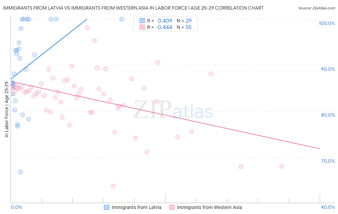 Immigrants from Latvia vs Immigrants from Western Asia In Labor Force | Age 25-29