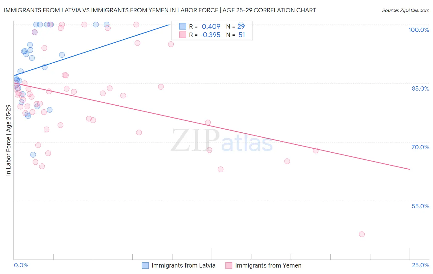 Immigrants from Latvia vs Immigrants from Yemen In Labor Force | Age 25-29