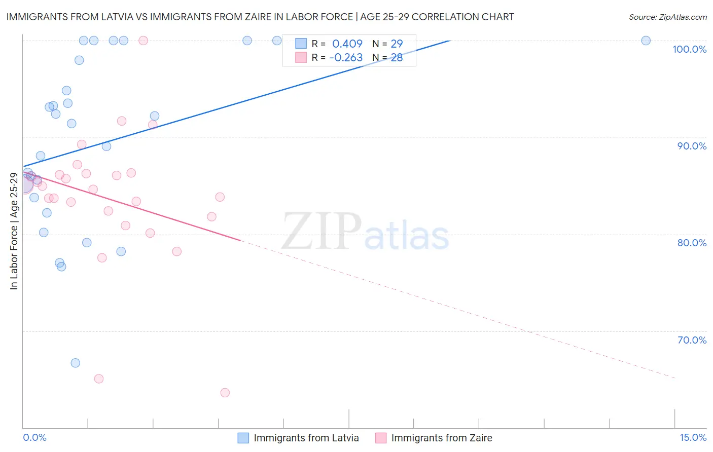 Immigrants from Latvia vs Immigrants from Zaire In Labor Force | Age 25-29