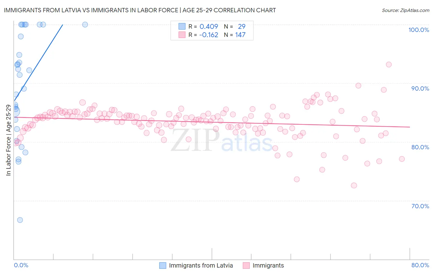 Immigrants from Latvia vs Immigrants In Labor Force | Age 25-29