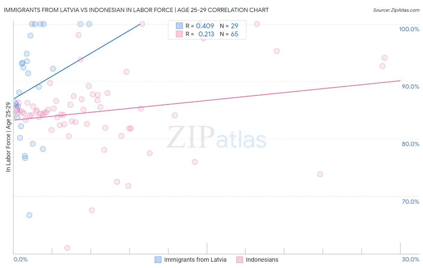 Immigrants from Latvia vs Indonesian In Labor Force | Age 25-29