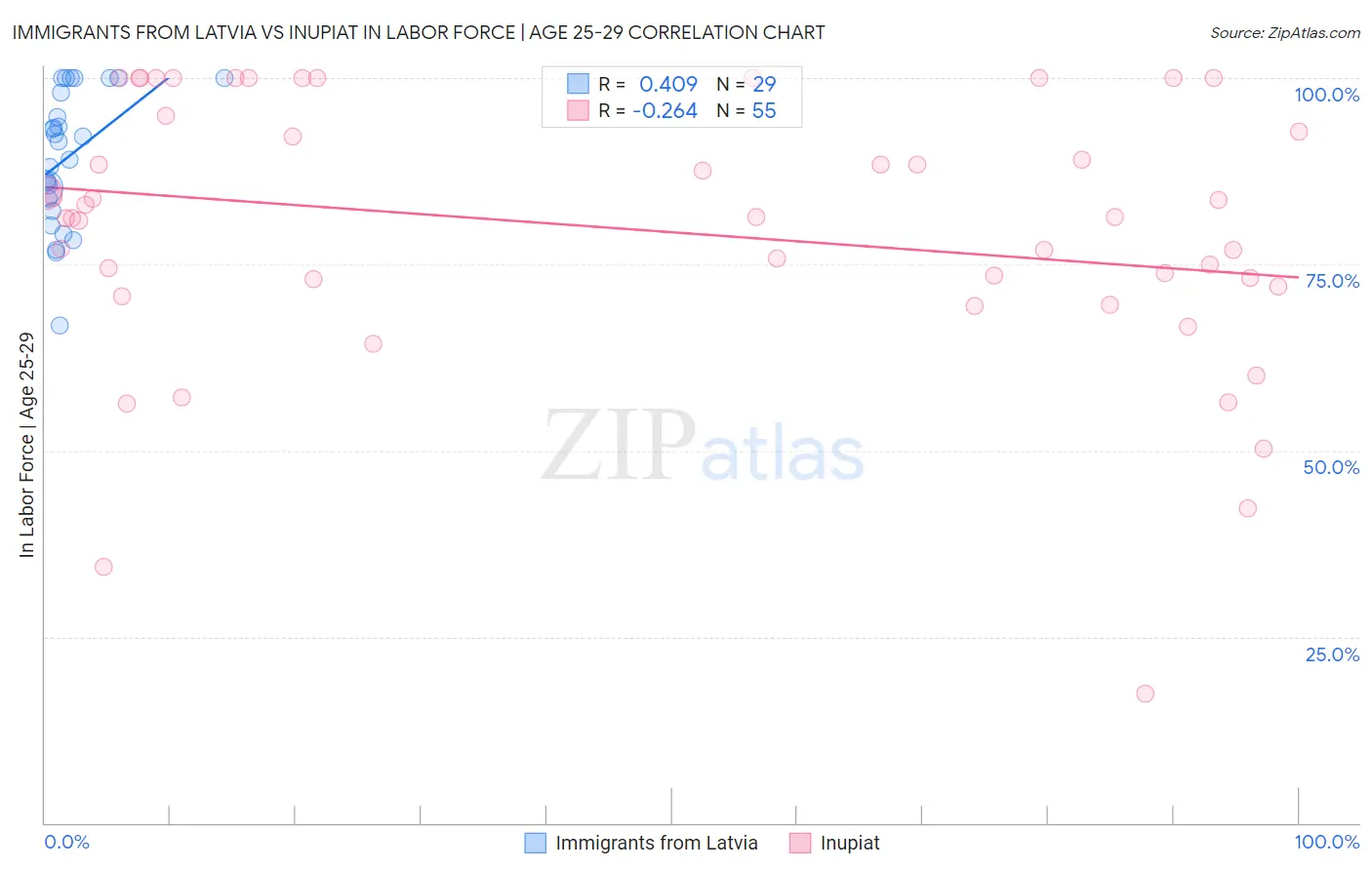 Immigrants from Latvia vs Inupiat In Labor Force | Age 25-29