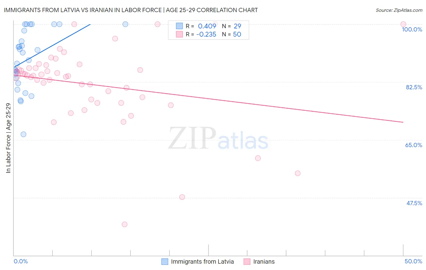 Immigrants from Latvia vs Iranian In Labor Force | Age 25-29