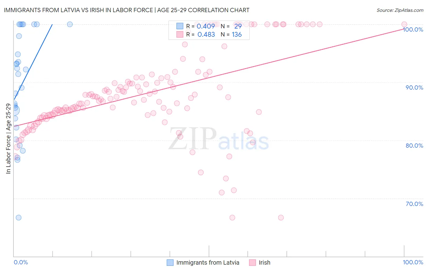 Immigrants from Latvia vs Irish In Labor Force | Age 25-29