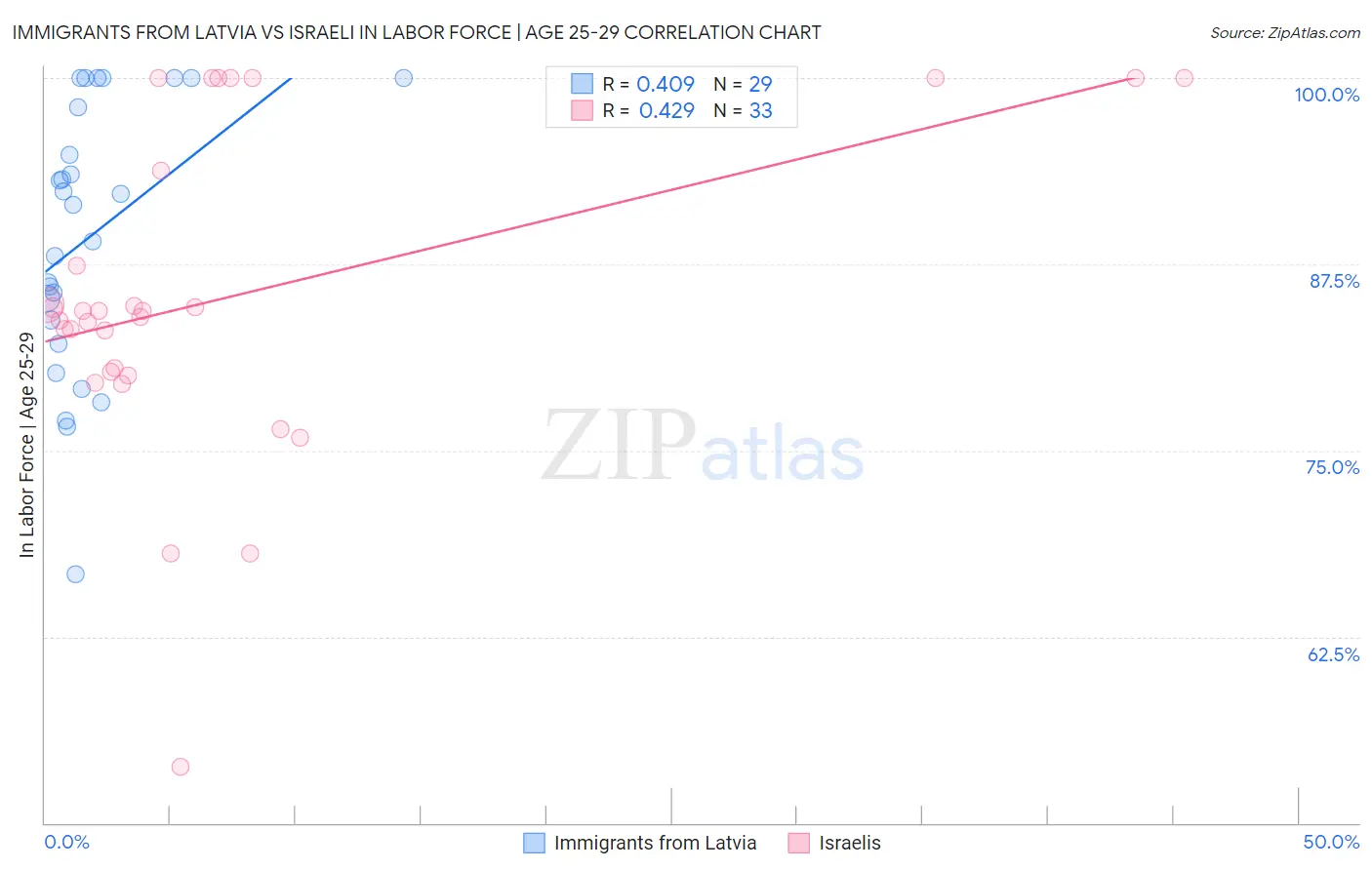 Immigrants from Latvia vs Israeli In Labor Force | Age 25-29