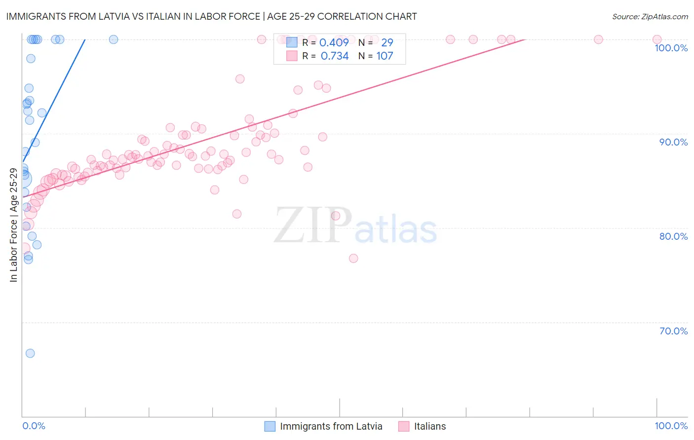 Immigrants from Latvia vs Italian In Labor Force | Age 25-29