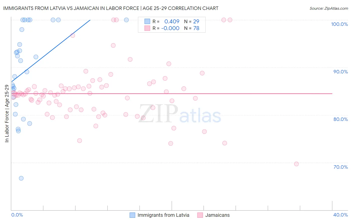 Immigrants from Latvia vs Jamaican In Labor Force | Age 25-29