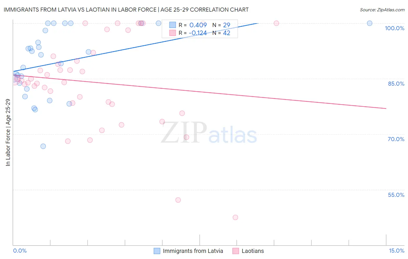 Immigrants from Latvia vs Laotian In Labor Force | Age 25-29