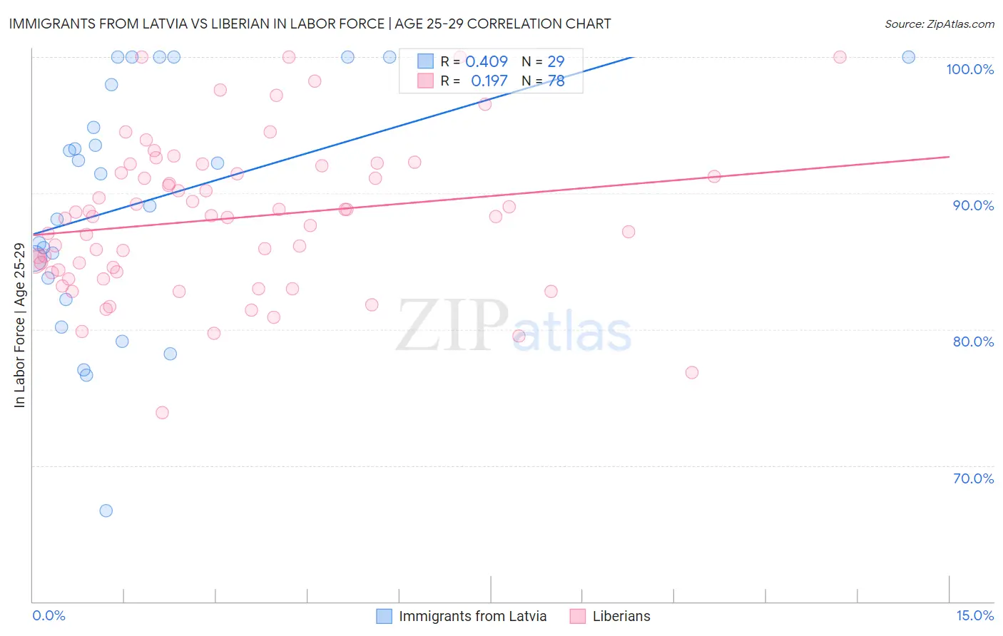 Immigrants from Latvia vs Liberian In Labor Force | Age 25-29