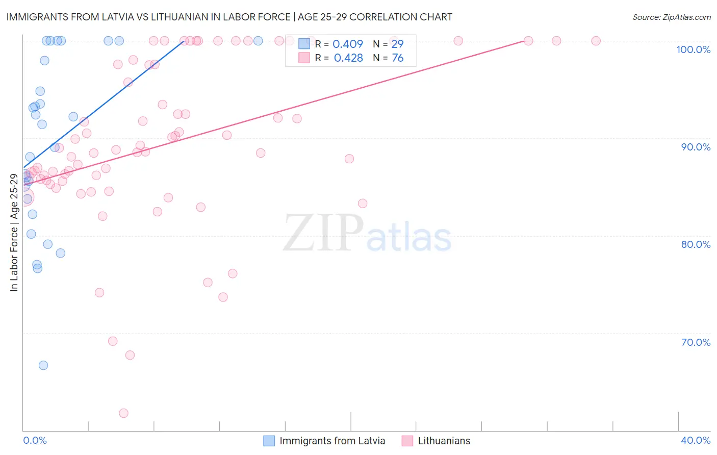 Immigrants from Latvia vs Lithuanian In Labor Force | Age 25-29