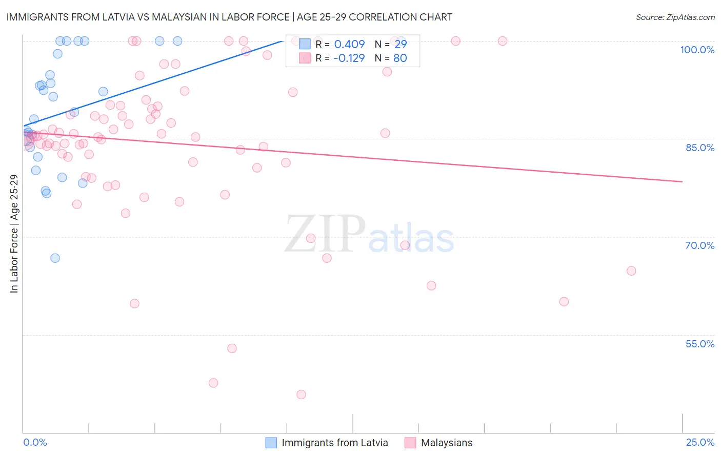 Immigrants from Latvia vs Malaysian In Labor Force | Age 25-29