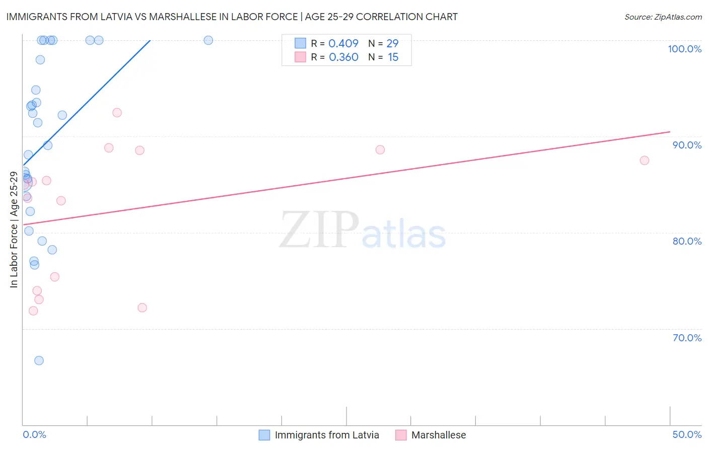 Immigrants from Latvia vs Marshallese In Labor Force | Age 25-29