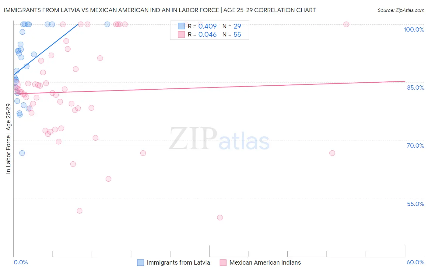 Immigrants from Latvia vs Mexican American Indian In Labor Force | Age 25-29