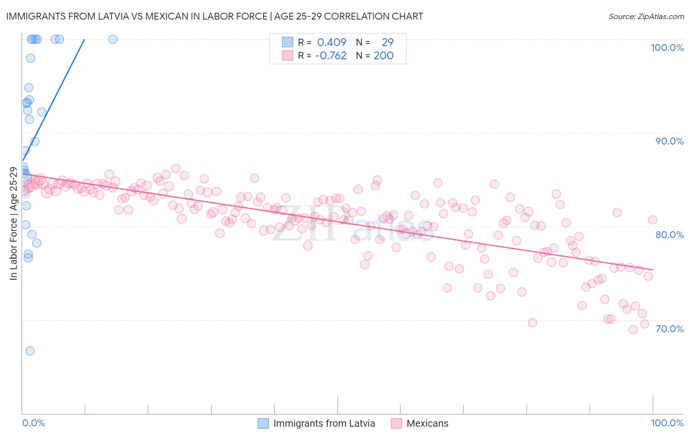 Immigrants from Latvia vs Mexican In Labor Force | Age 25-29