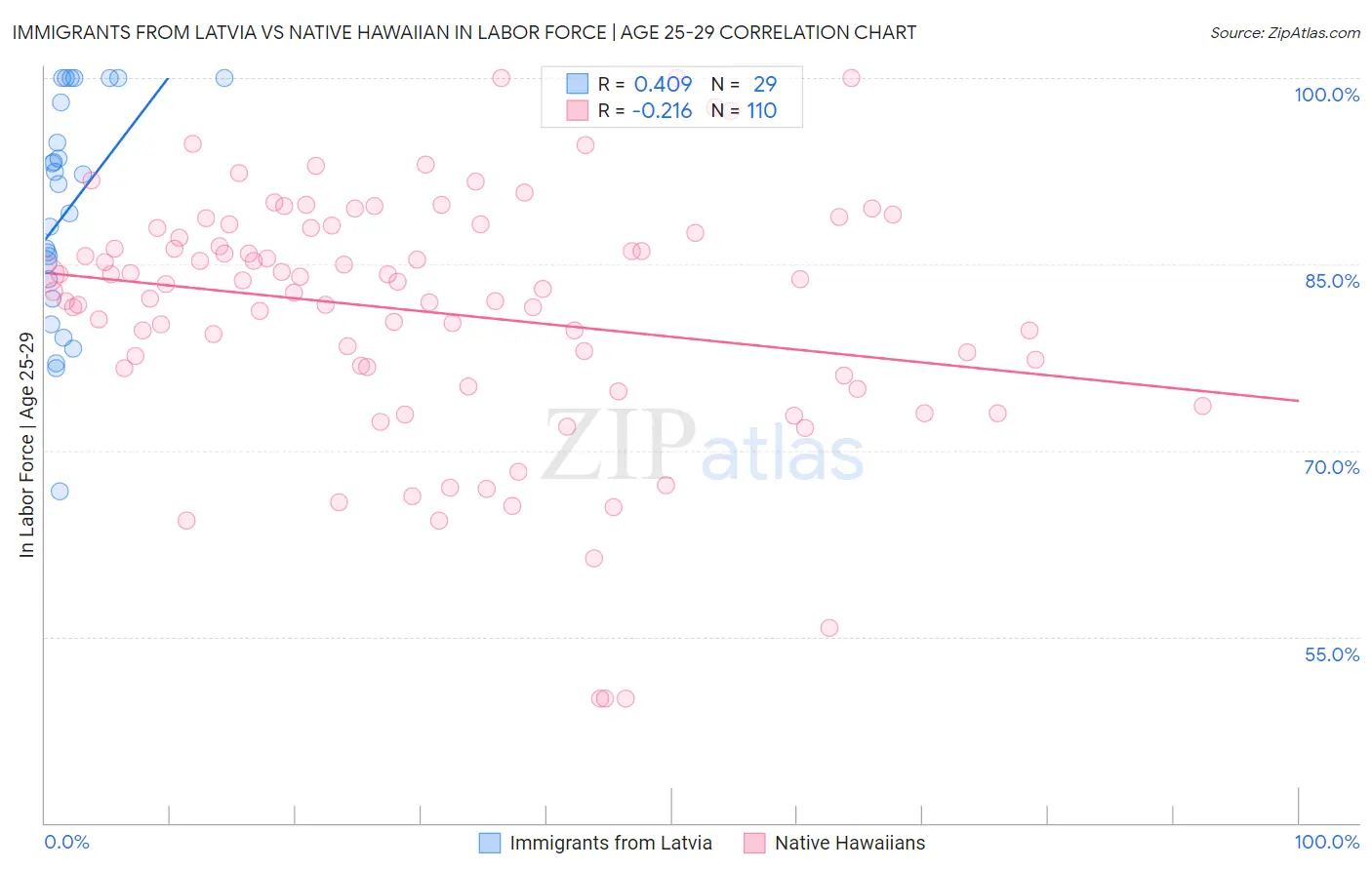 Immigrants from Latvia vs Native Hawaiian In Labor Force | Age 25-29