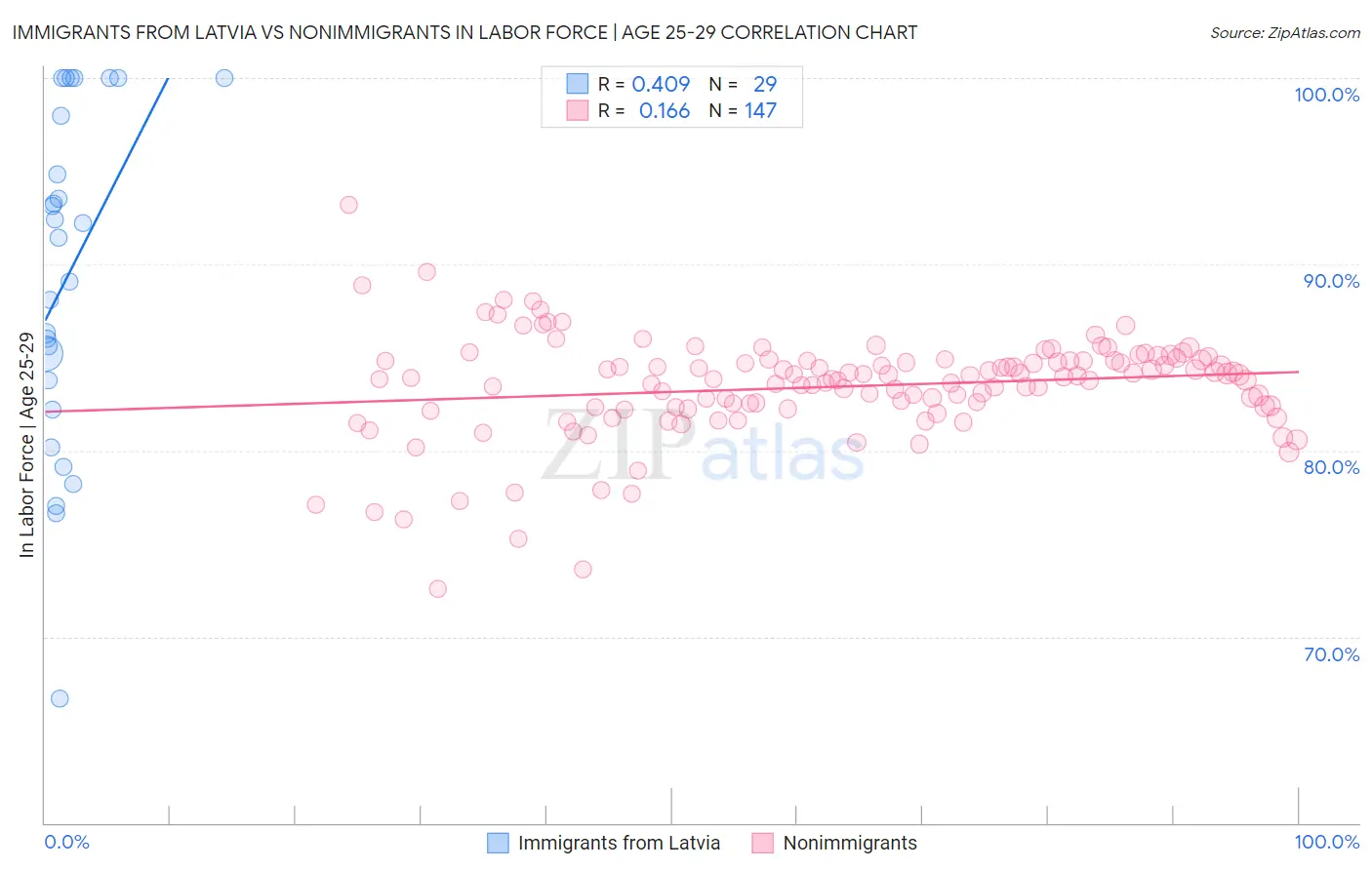 Immigrants from Latvia vs Nonimmigrants In Labor Force | Age 25-29