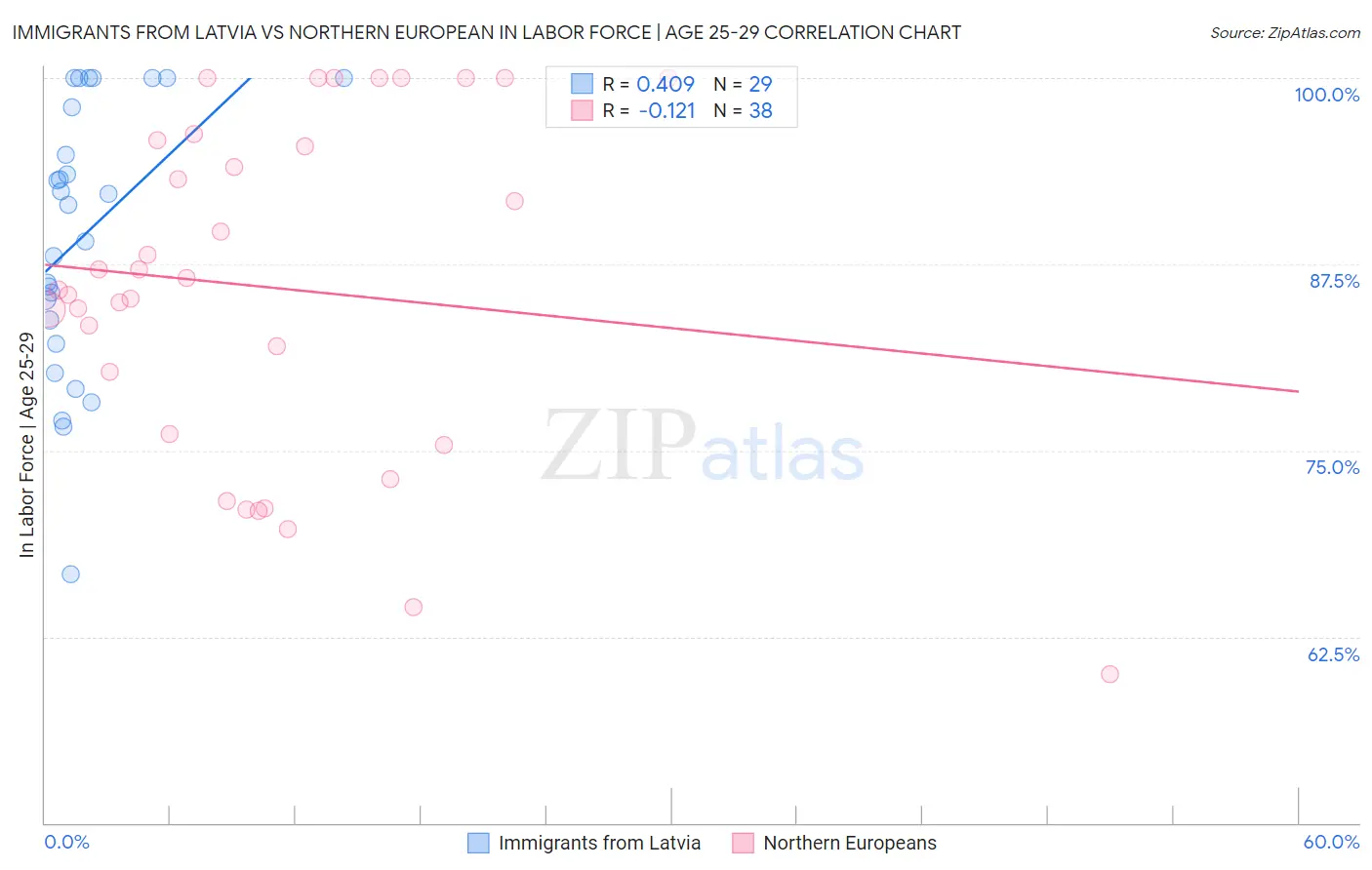Immigrants from Latvia vs Northern European In Labor Force | Age 25-29