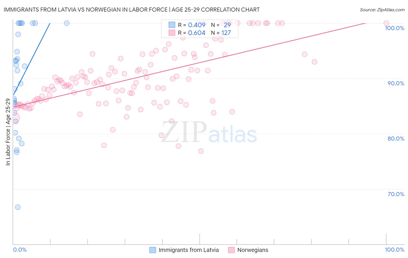 Immigrants from Latvia vs Norwegian In Labor Force | Age 25-29