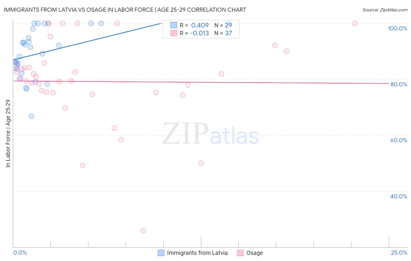 Immigrants from Latvia vs Osage In Labor Force | Age 25-29