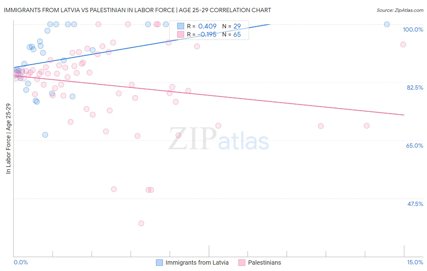 Immigrants from Latvia vs Palestinian In Labor Force | Age 25-29