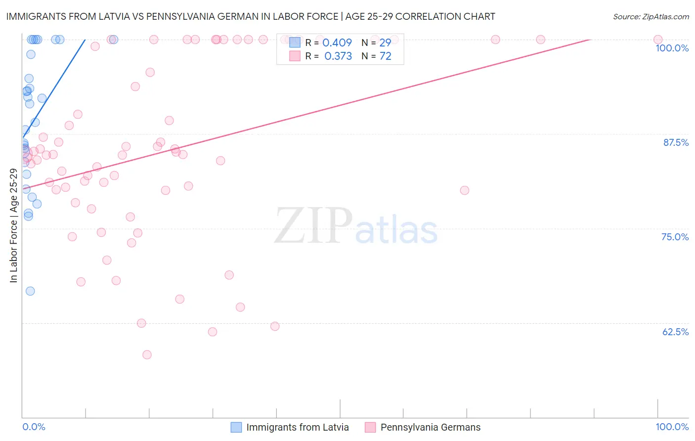 Immigrants from Latvia vs Pennsylvania German In Labor Force | Age 25-29