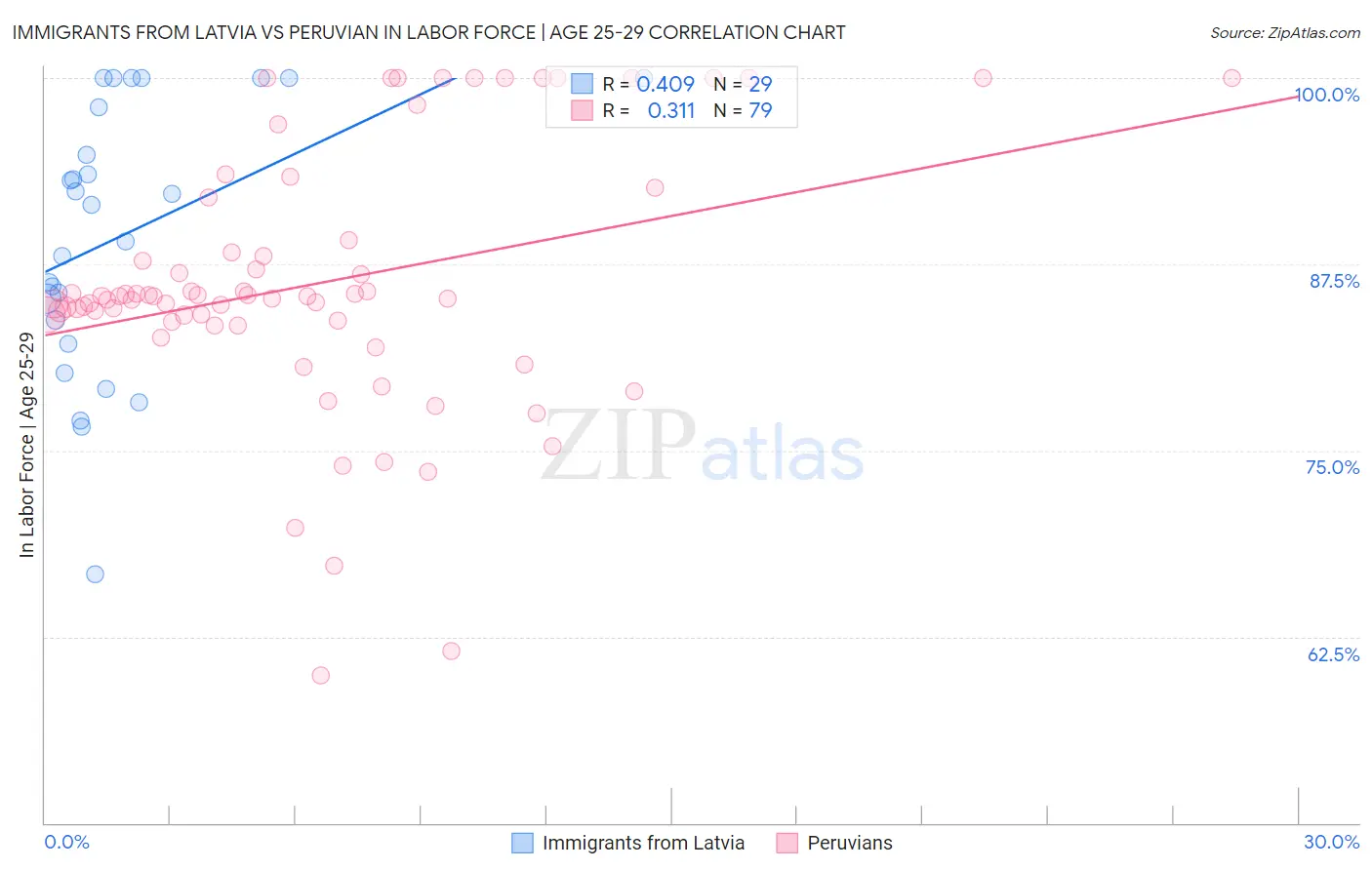 Immigrants from Latvia vs Peruvian In Labor Force | Age 25-29