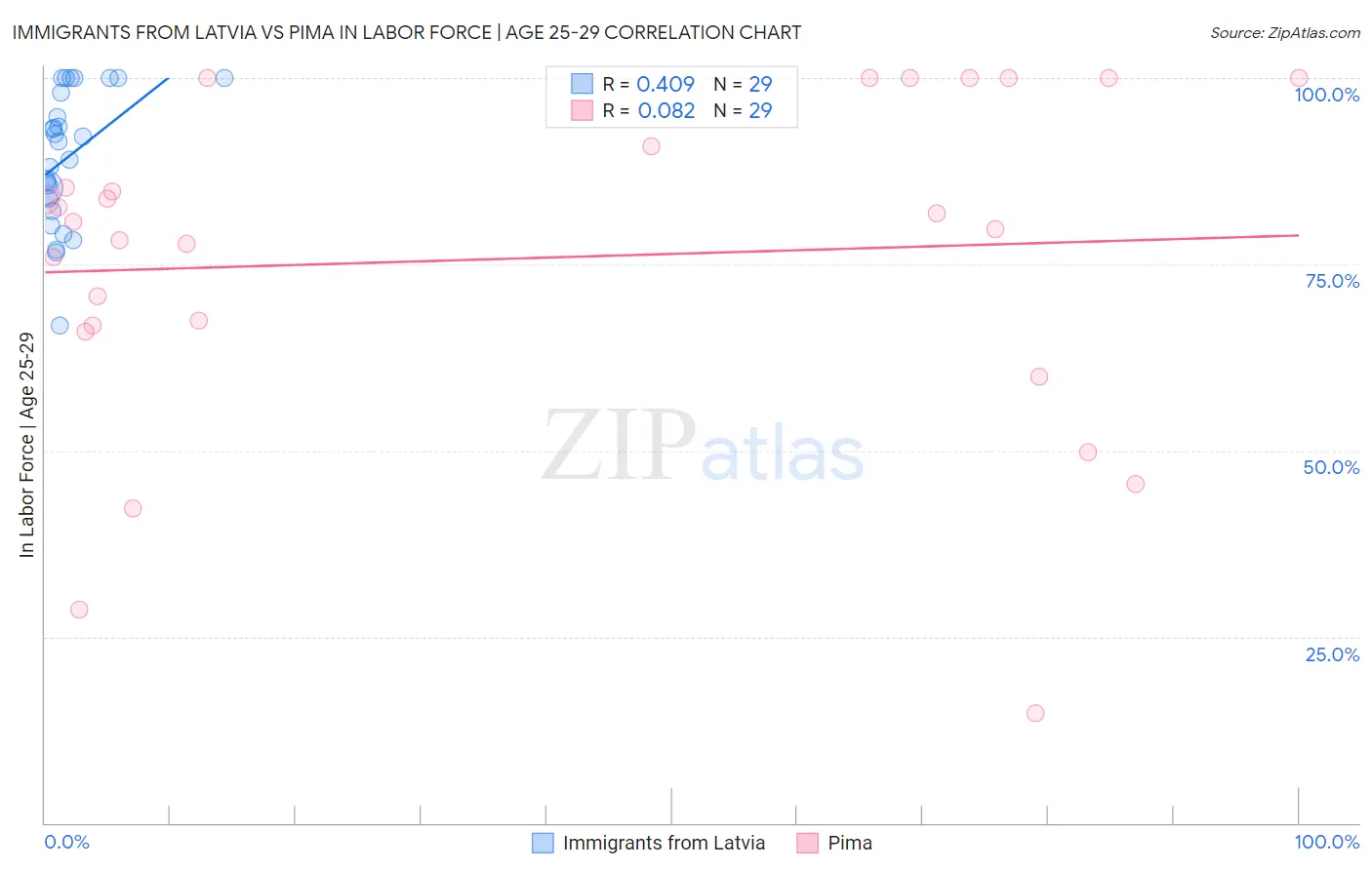 Immigrants from Latvia vs Pima In Labor Force | Age 25-29