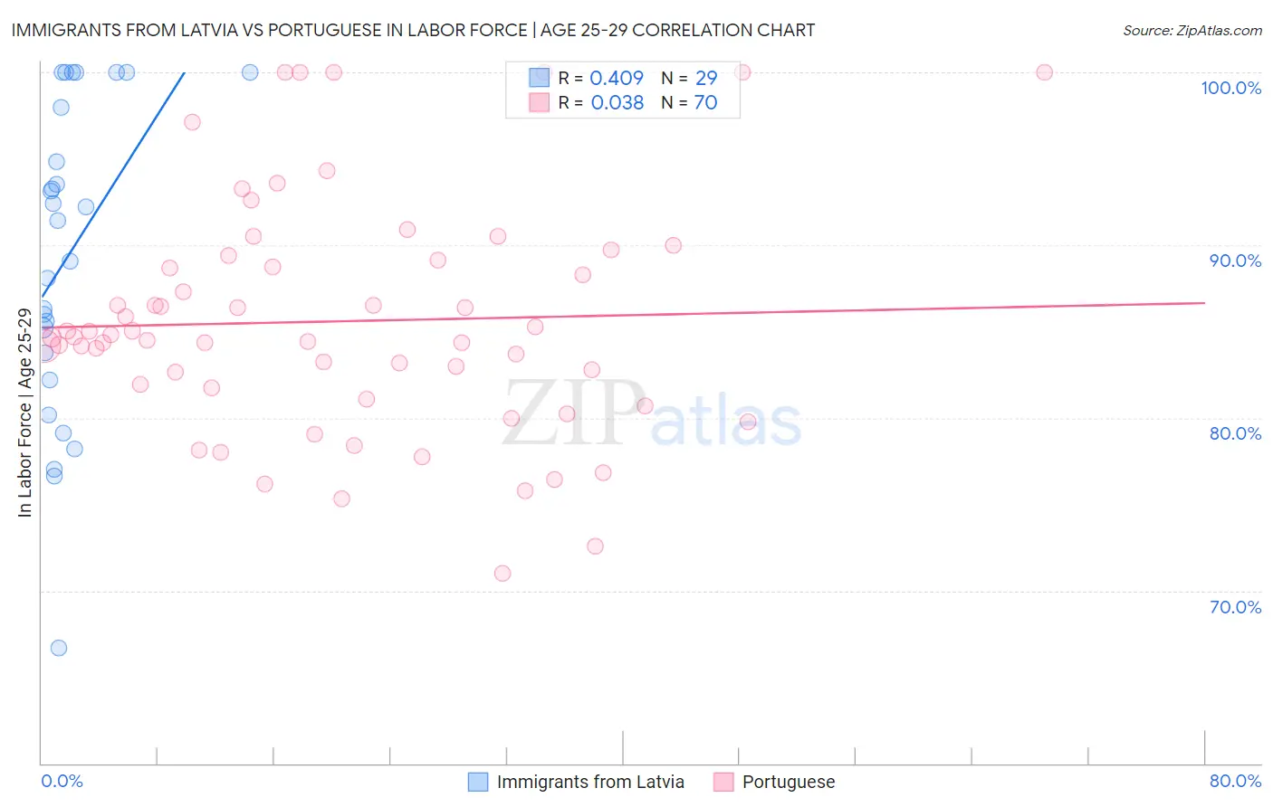 Immigrants from Latvia vs Portuguese In Labor Force | Age 25-29