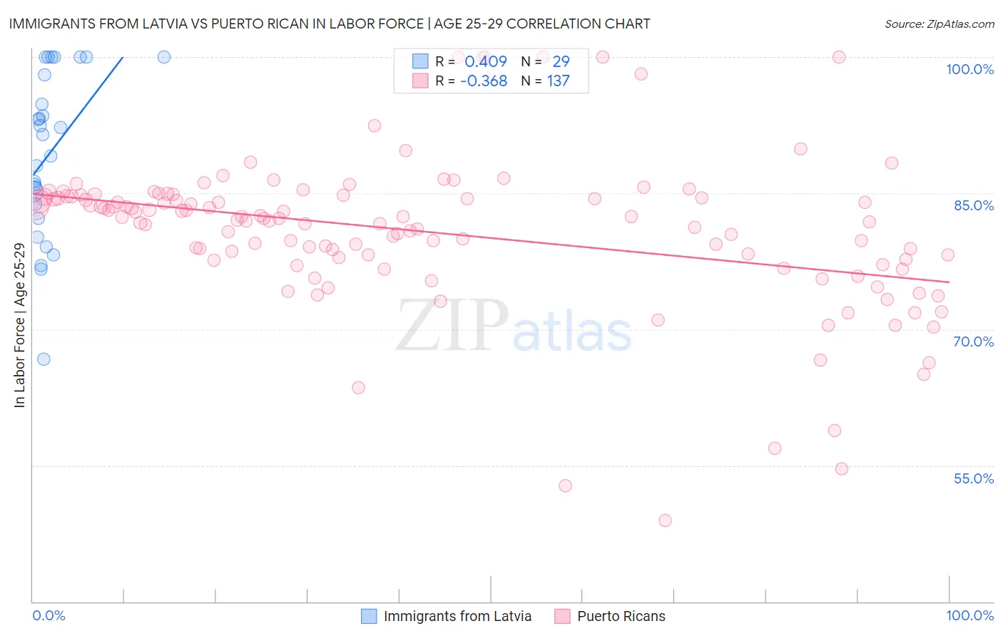 Immigrants from Latvia vs Puerto Rican In Labor Force | Age 25-29