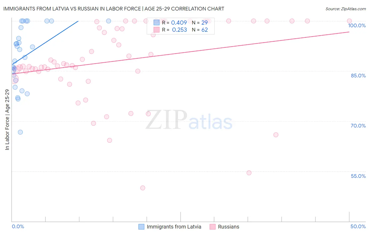 Immigrants from Latvia vs Russian In Labor Force | Age 25-29