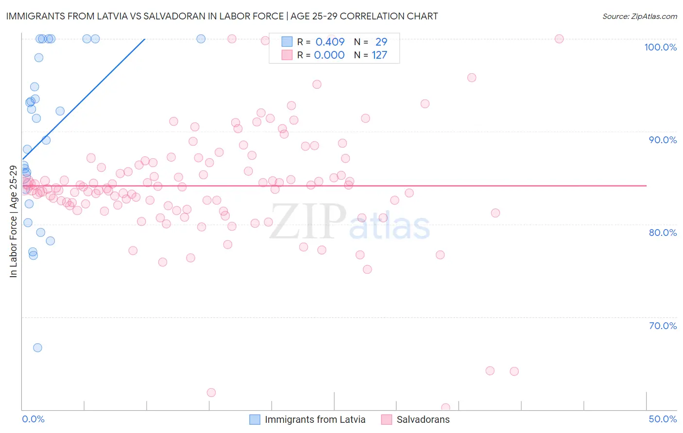 Immigrants from Latvia vs Salvadoran In Labor Force | Age 25-29