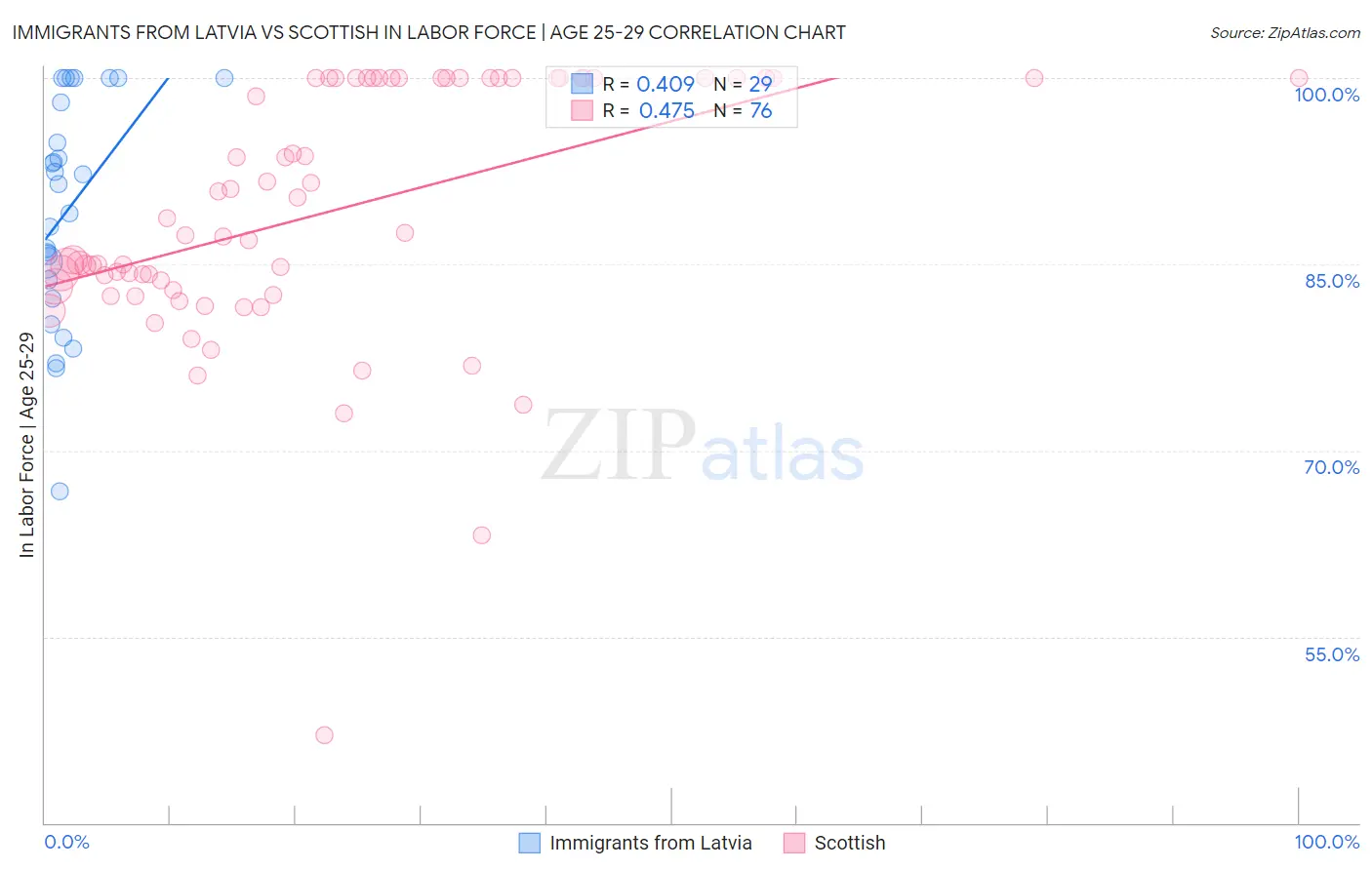 Immigrants from Latvia vs Scottish In Labor Force | Age 25-29