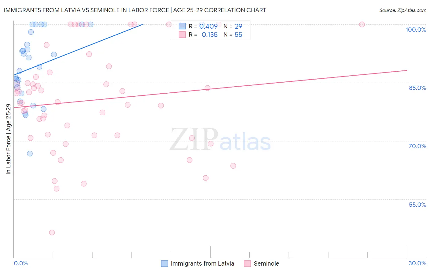 Immigrants from Latvia vs Seminole In Labor Force | Age 25-29
