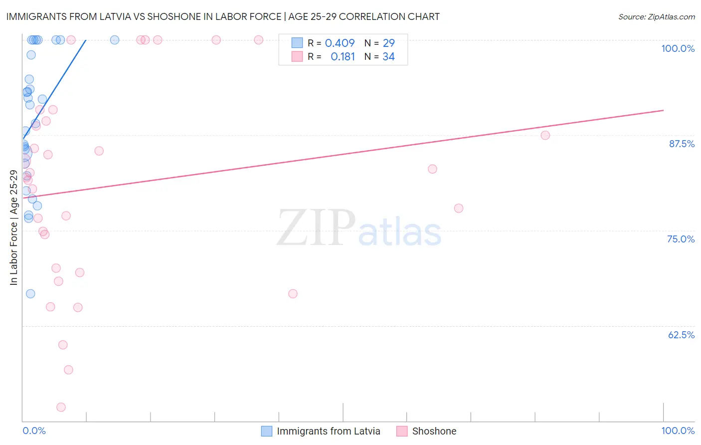 Immigrants from Latvia vs Shoshone In Labor Force | Age 25-29